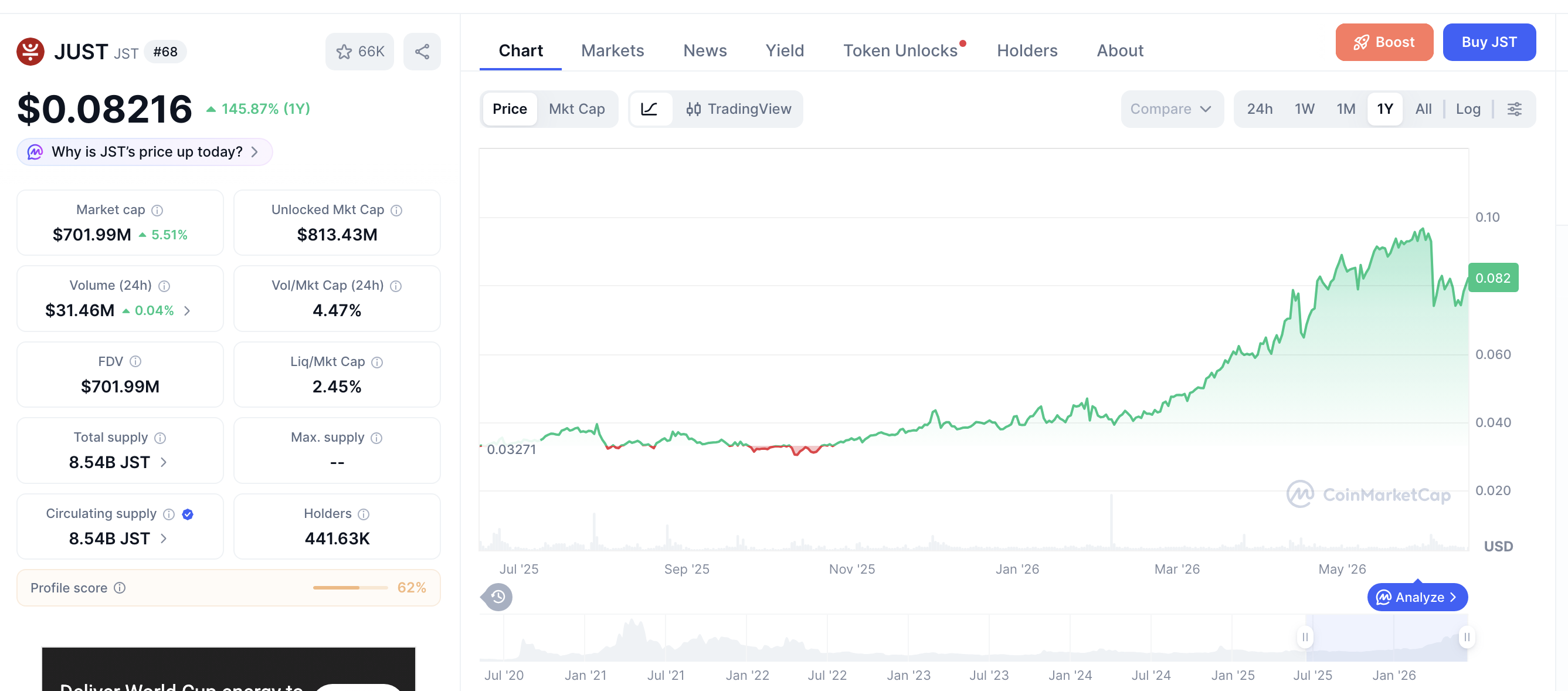 JUST JST price chart showing +145.87% growth over 1 year