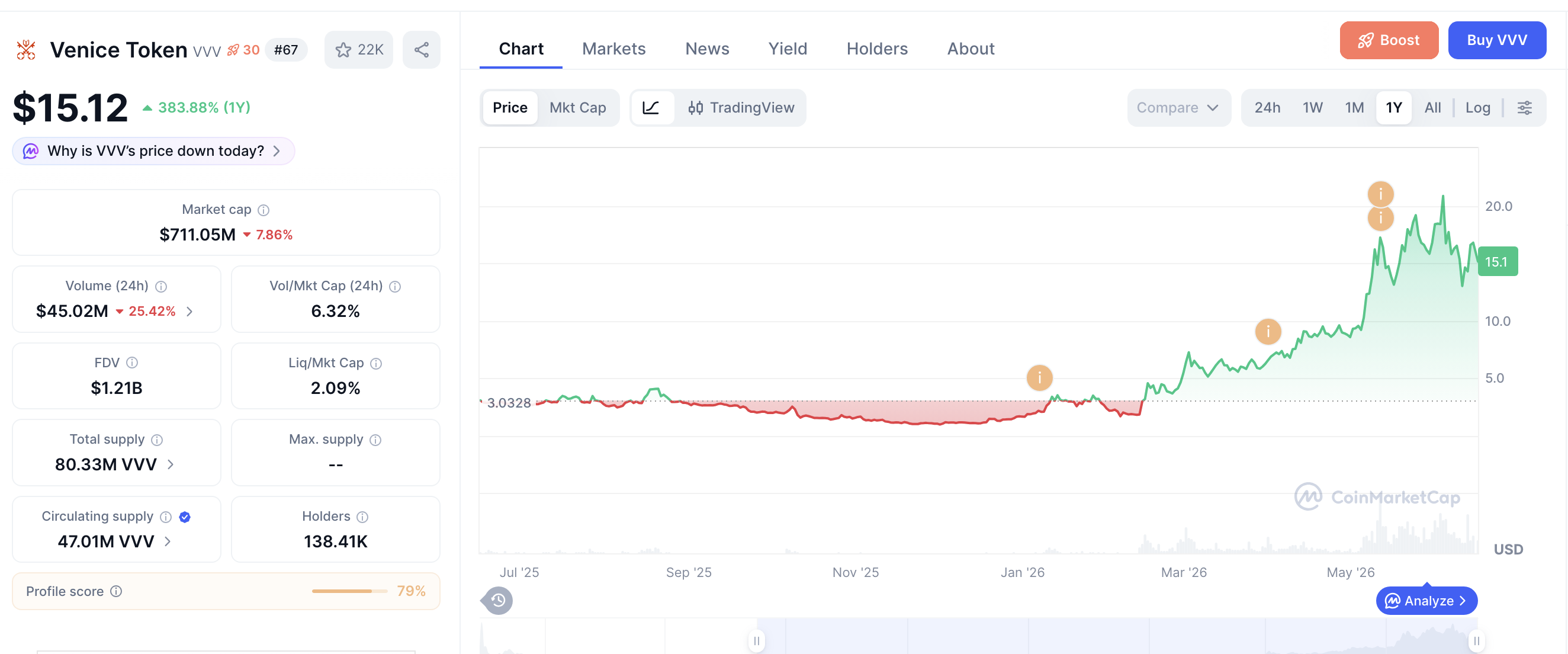 Venice Token VVV price chart showing +383.88% growth over 1 year